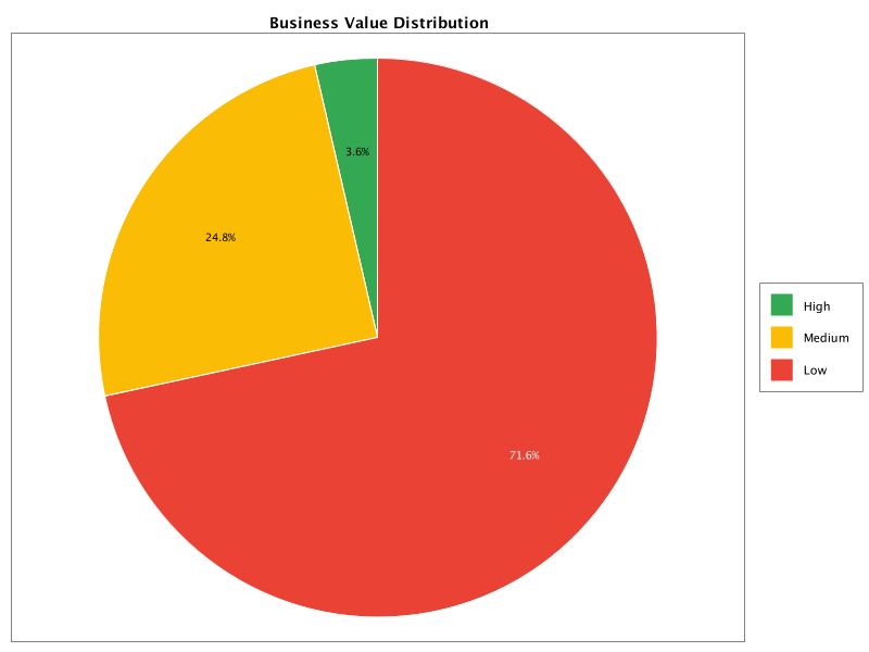Business Value Distribution of Incoming Calls