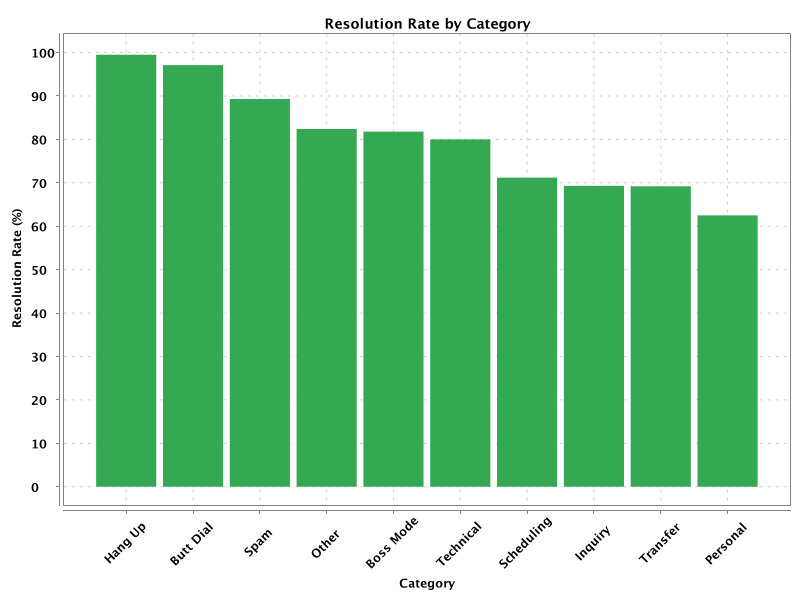 Call Resolution Rate by Type