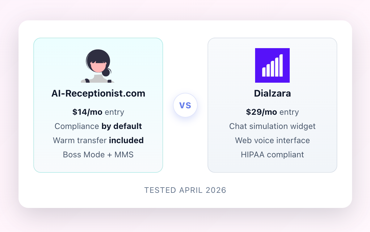 AI Receptionist vs Dialzara comparison page hero showing the side by side feature breakdown