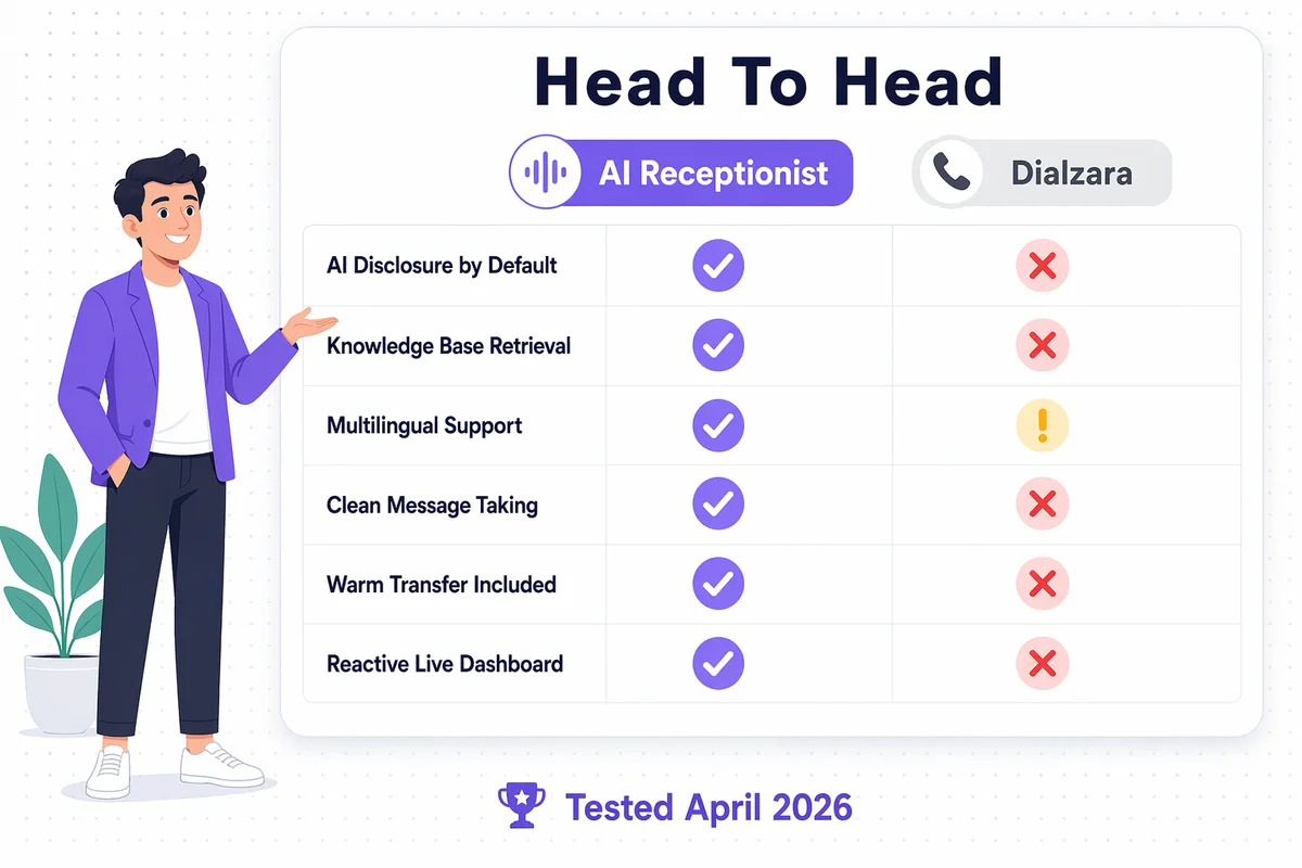 Feature scoreboard comparing AI Receptionist and Dialzara across compliance disclosures warm transfer knowledge base reliability bilingual support message taking and reactive dashboard