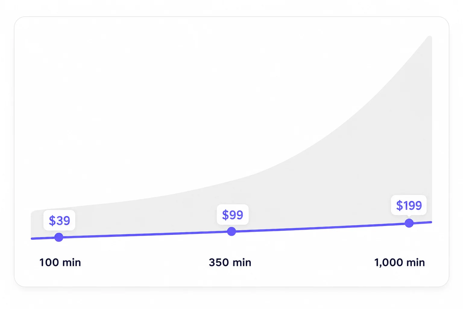 Line chart of AI Receptionist plan prices at 100, 350 and 1,000 minutes ($39, $99, $199) staying near the bottom of the range other services charge