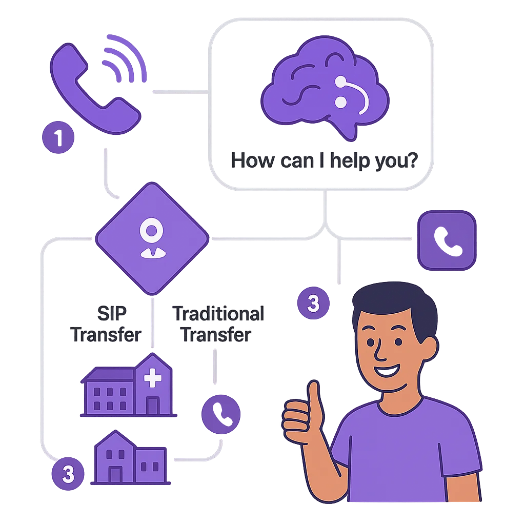 How an AI receptionist handles a call: answer, understand, then book or transfer