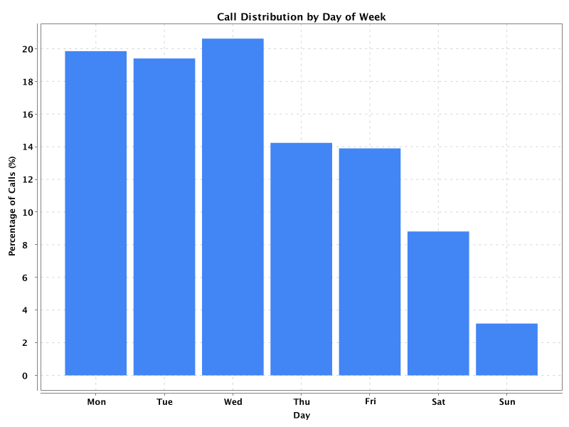 Day of Week Call Distribution