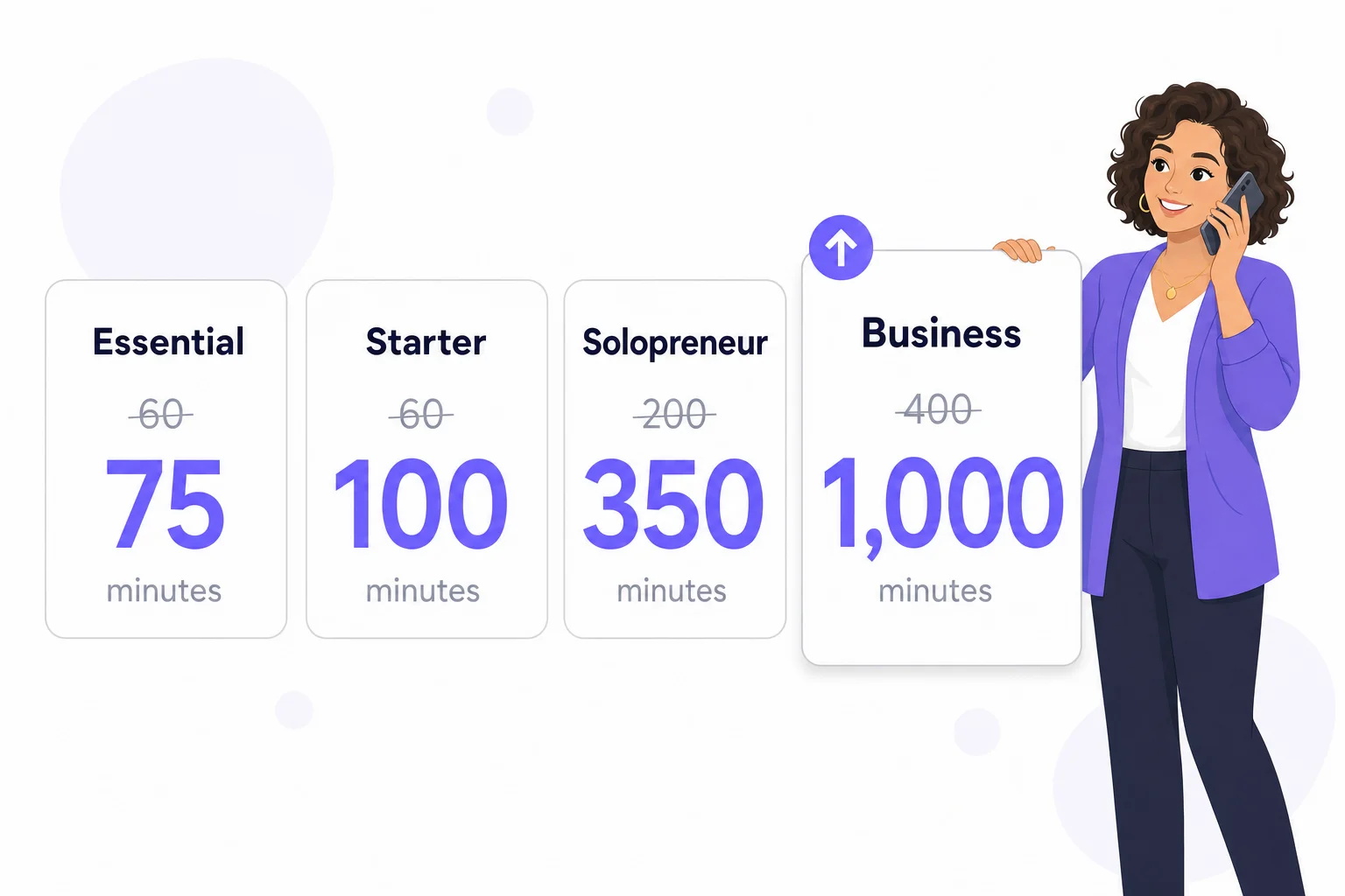 October 2026 AI Receptionist updates - four plan cards showing minutes rising to 75, 100, 350 and 1,000 a month at the same price