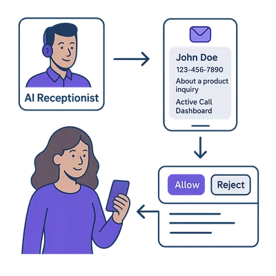 Call Transfer Permission
