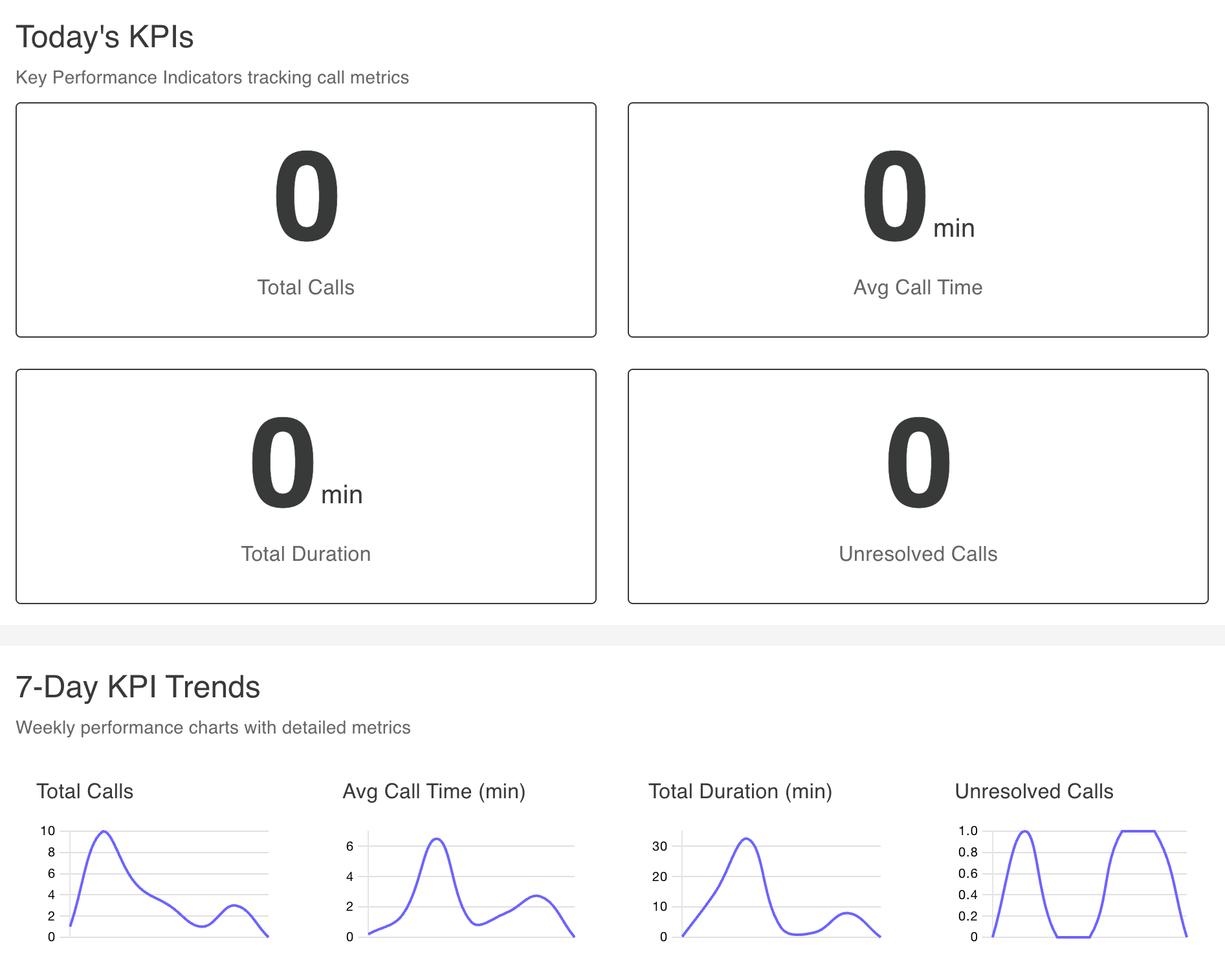 Analytics dashboard showing today's statistics and 7-day trend plots - view key performance indicators (KPIs) including total calls, average call time, total duration, and unresolved calls with visual trend charts