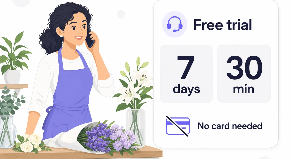 A florist takes a customer's call on her mobile while the AI receptionist's trial dashboard shows 7 days and 30 minutes remaining, no card on file